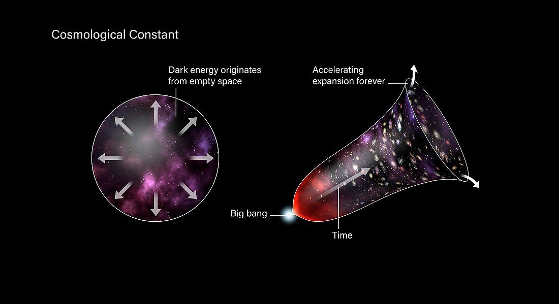 Cosmological constant theory of dark energy, illustration