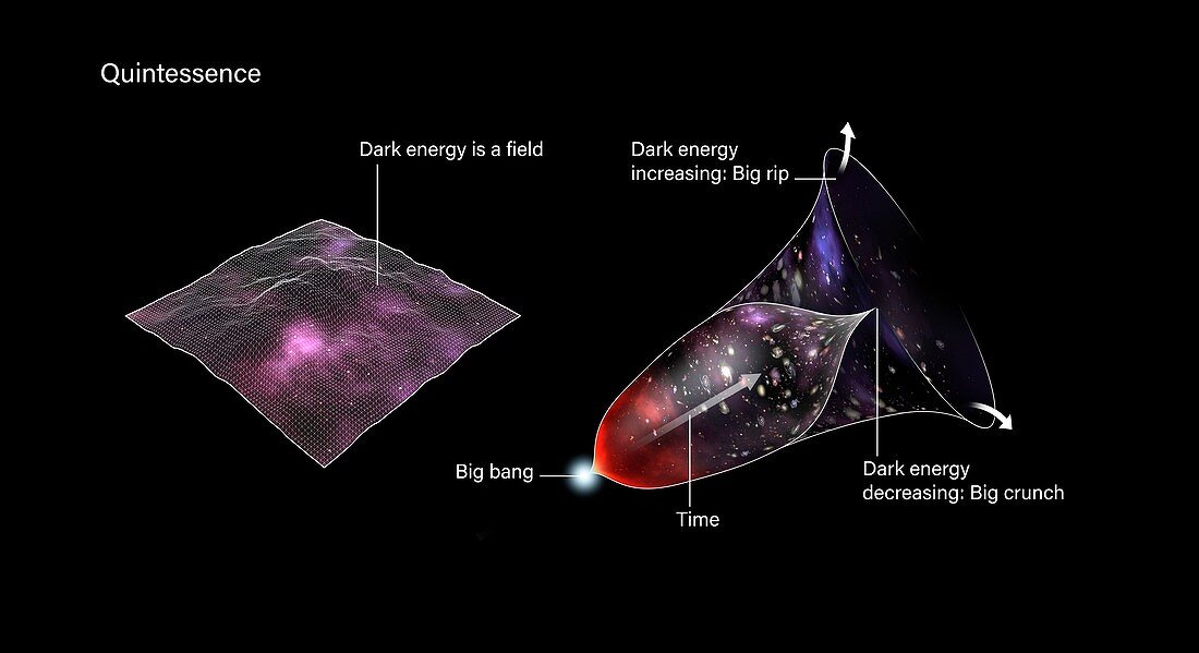 Quintessence theory of dark energy, illustration