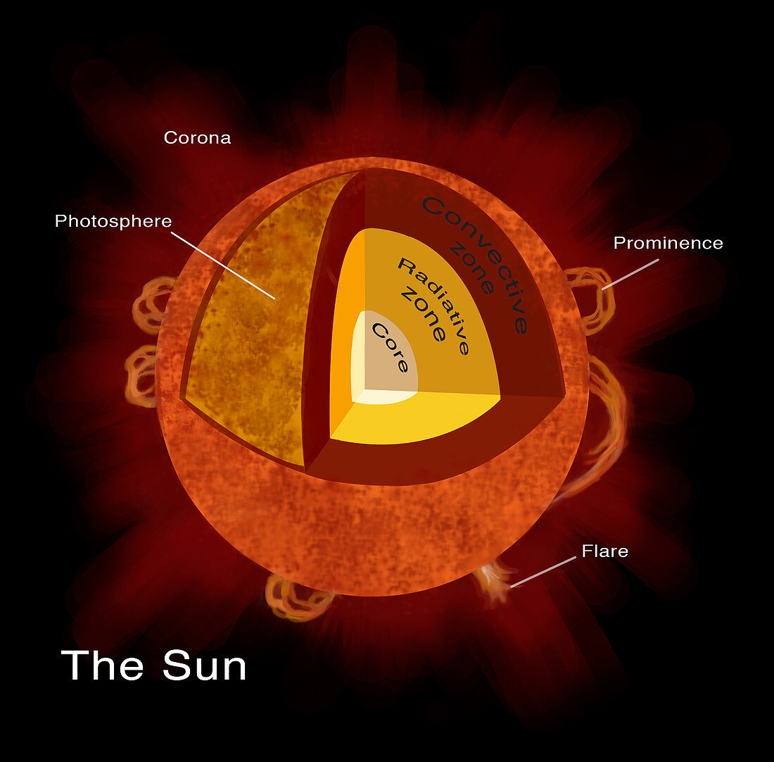 Structure of Sun, Illustration