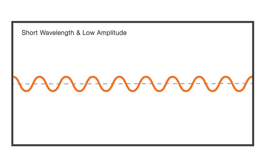 Short Wavelength at Low Amplitude