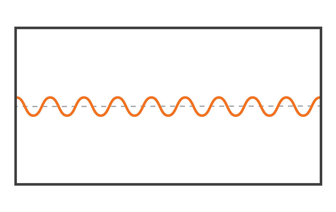 Short Wavelength at Low Amplitude