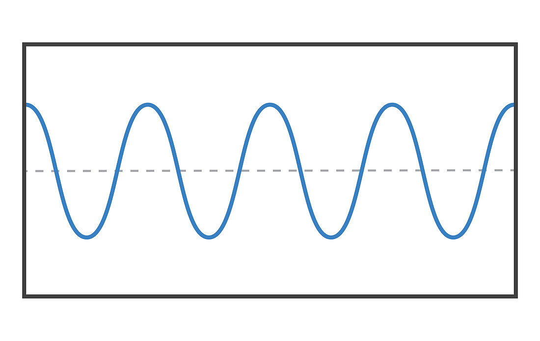 Long Wavelength at High Amplitude