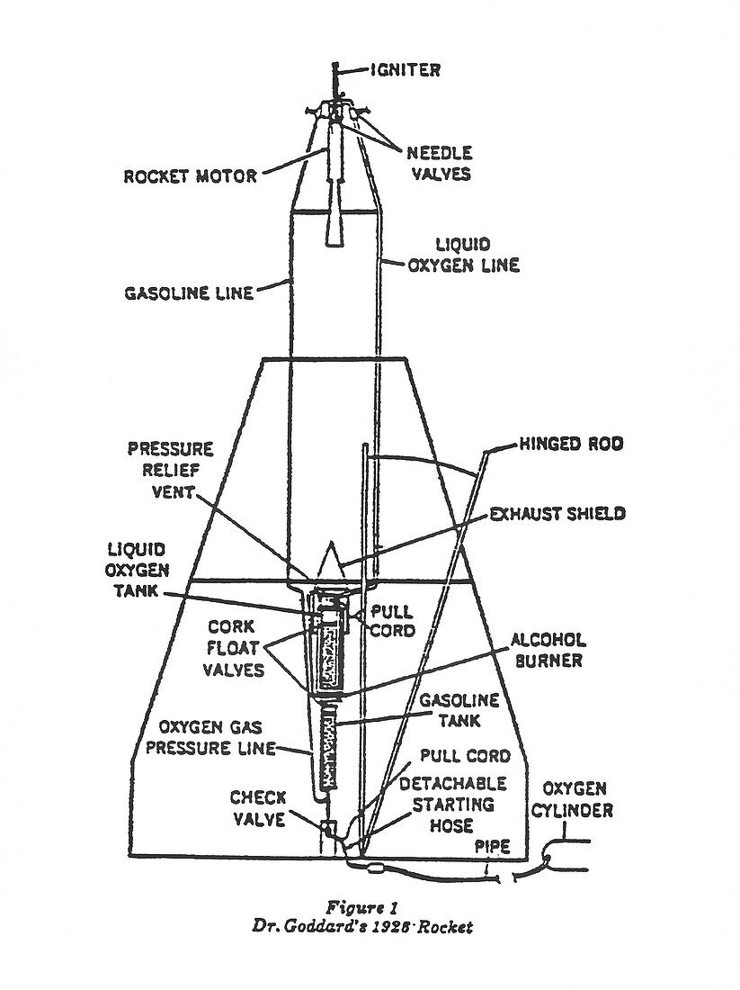 Goddard's first liquid-fuel rocket design, 1926