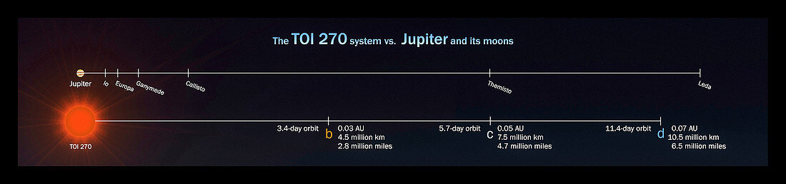 TOI 270 system scaled to Jupiter's moons, illustration