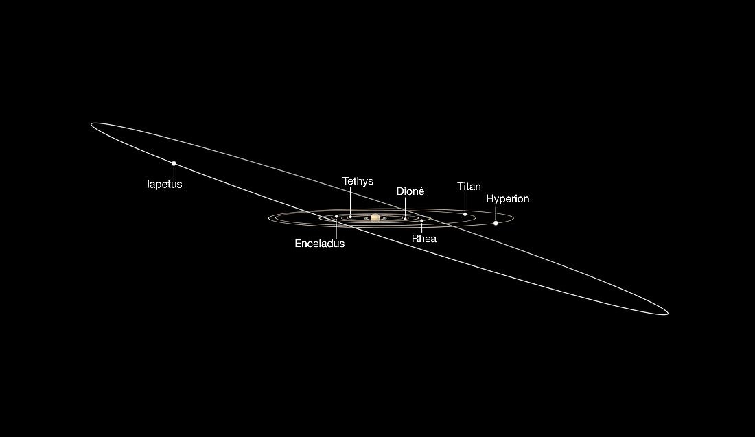 Orbits of Saturn's moons, illustration