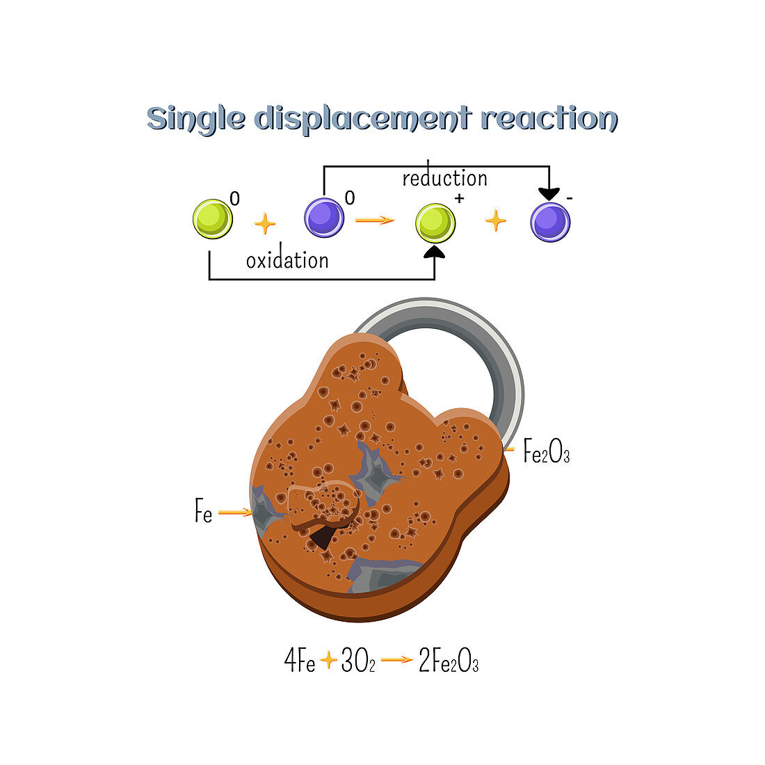 Oxidation-reduction reaction, illustration