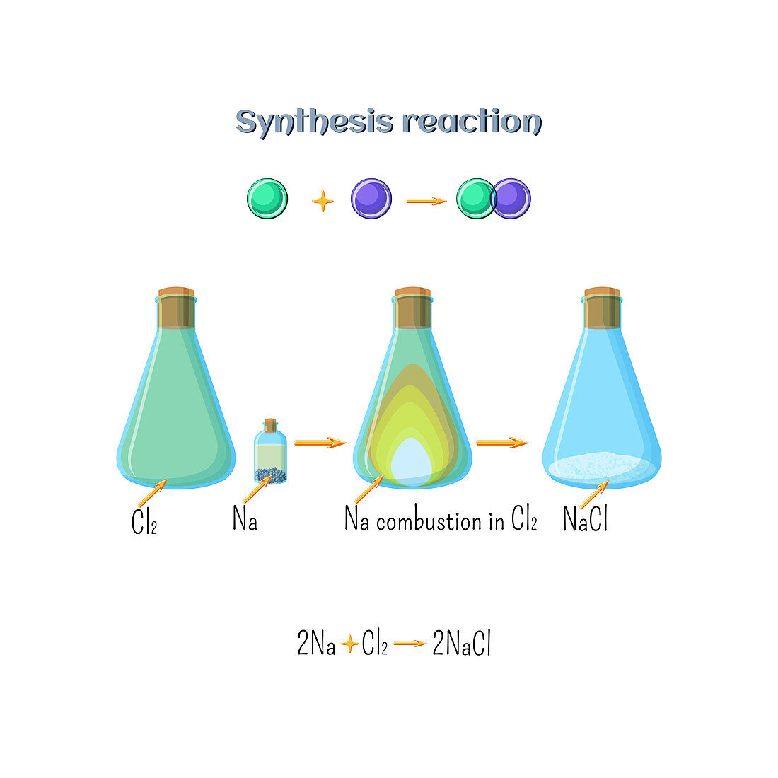 Synthesis of sodium chloride, illustration