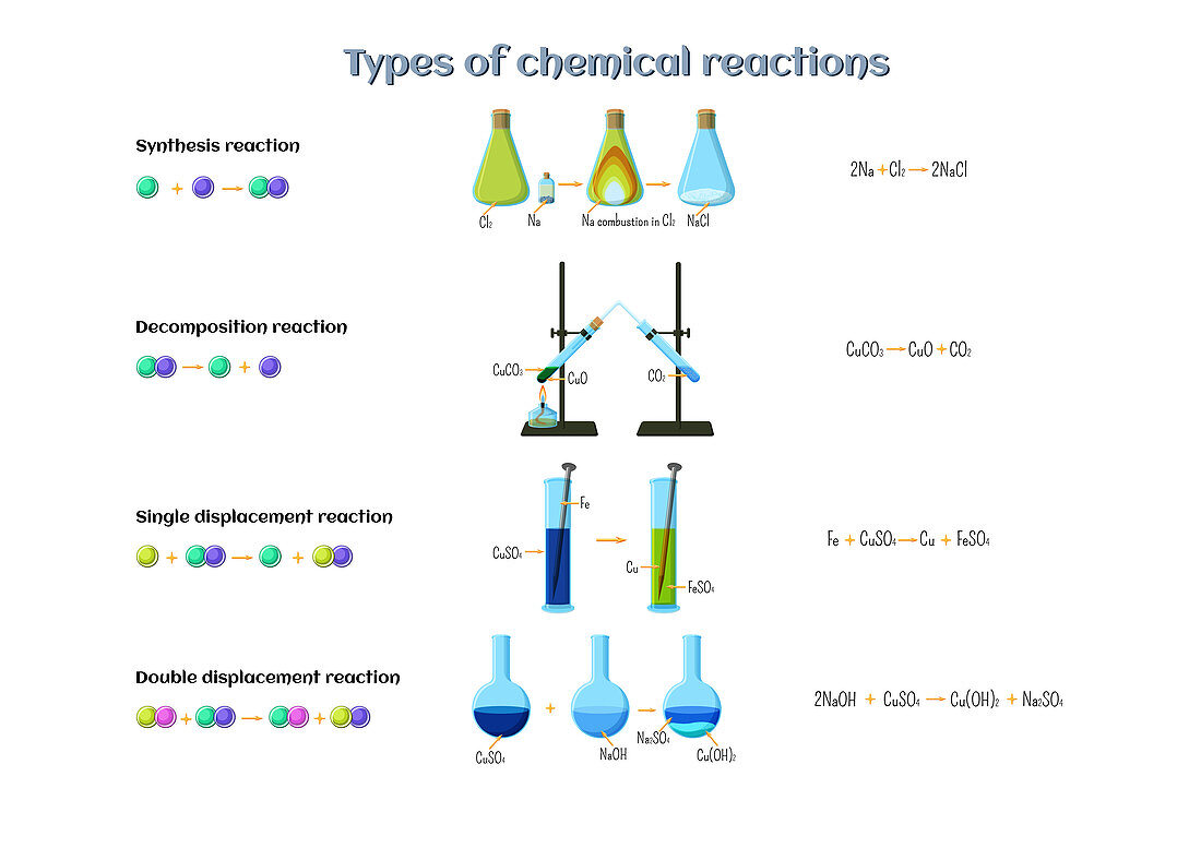 Types of chemical reaction, illustration