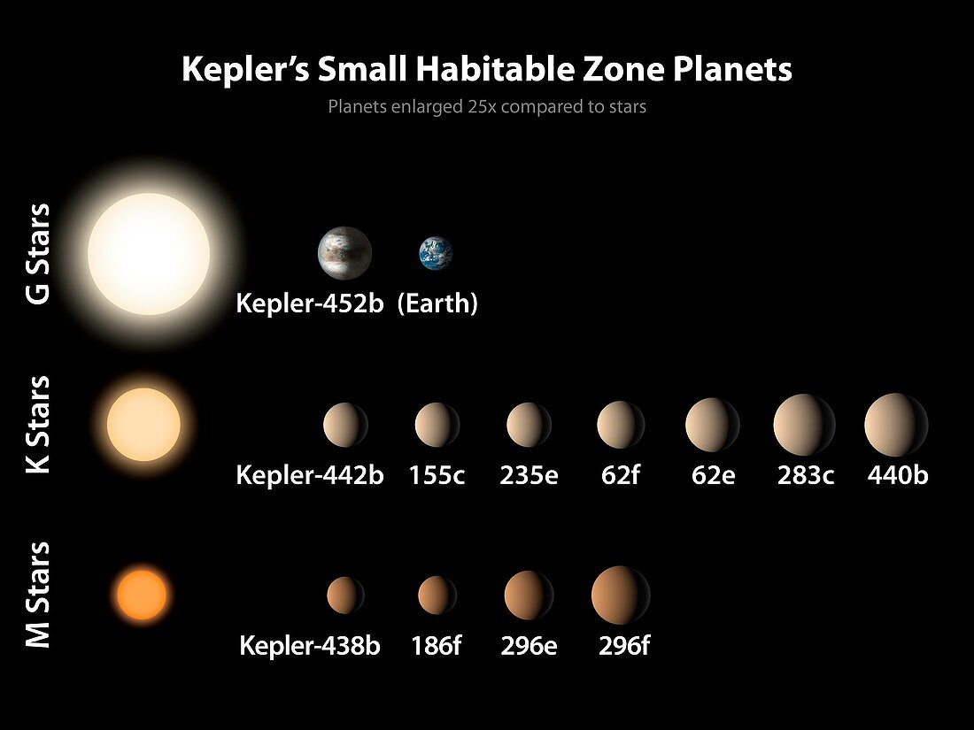 Kepler's small habitable zone planets, illustration