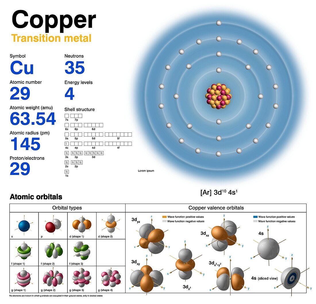 Copper, atomic structure