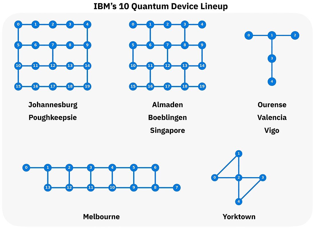 IBM quantum system configuration maps
