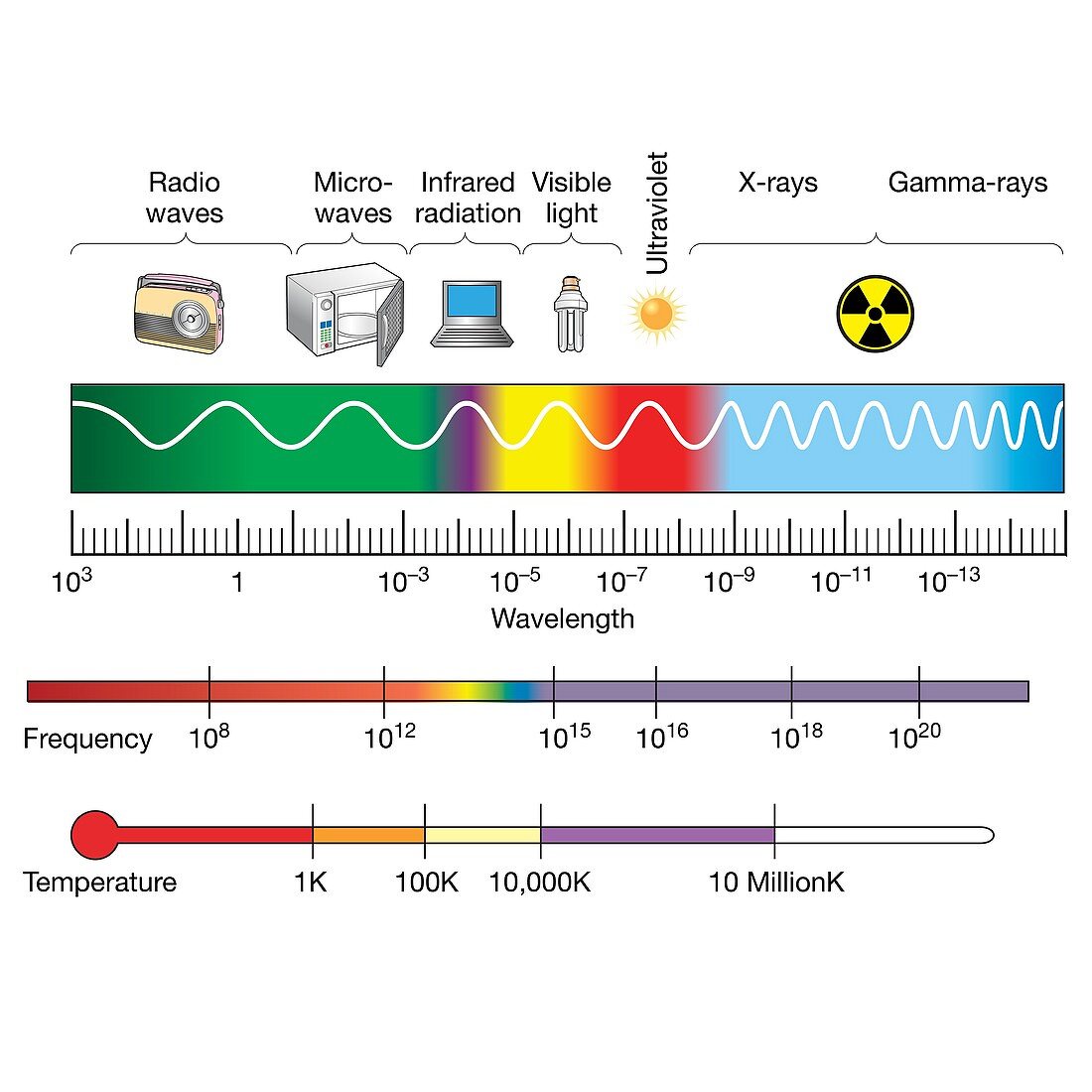 Electromagnetic spectrum, illustration
