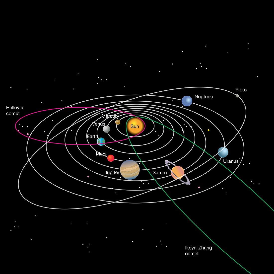 Solar system and paths of comets, illustration