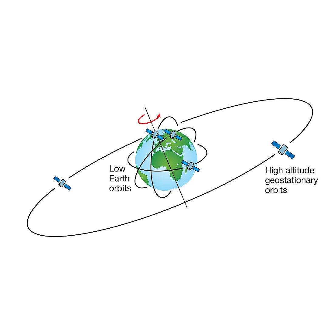 Low Earth orbits and geostationary orbit, illustration