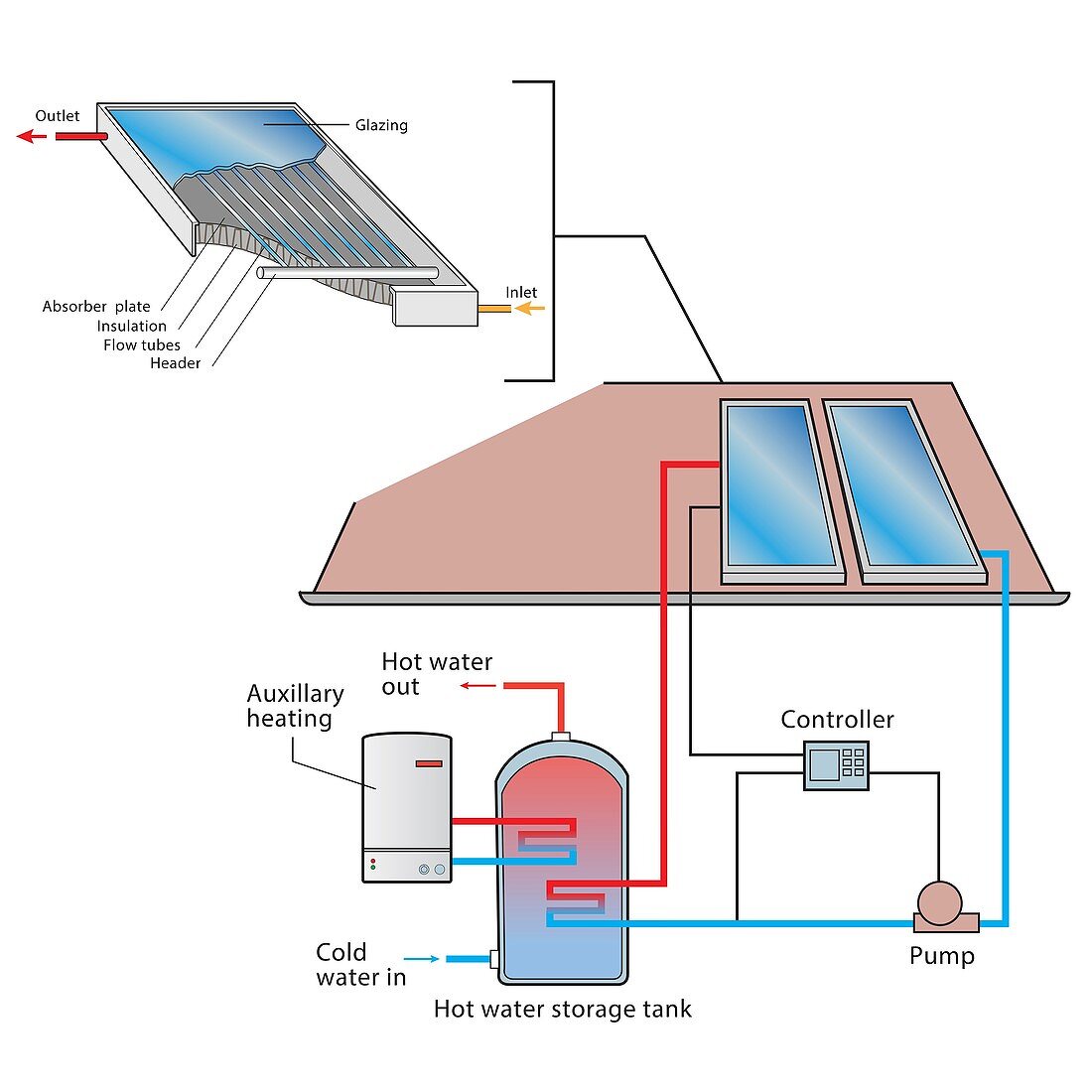Solar water heating system, illustration