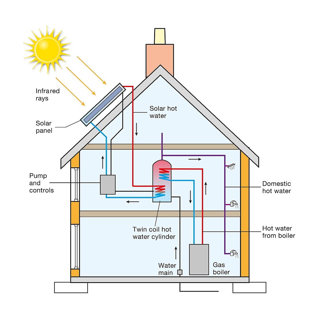 Solar water heating system, illustration