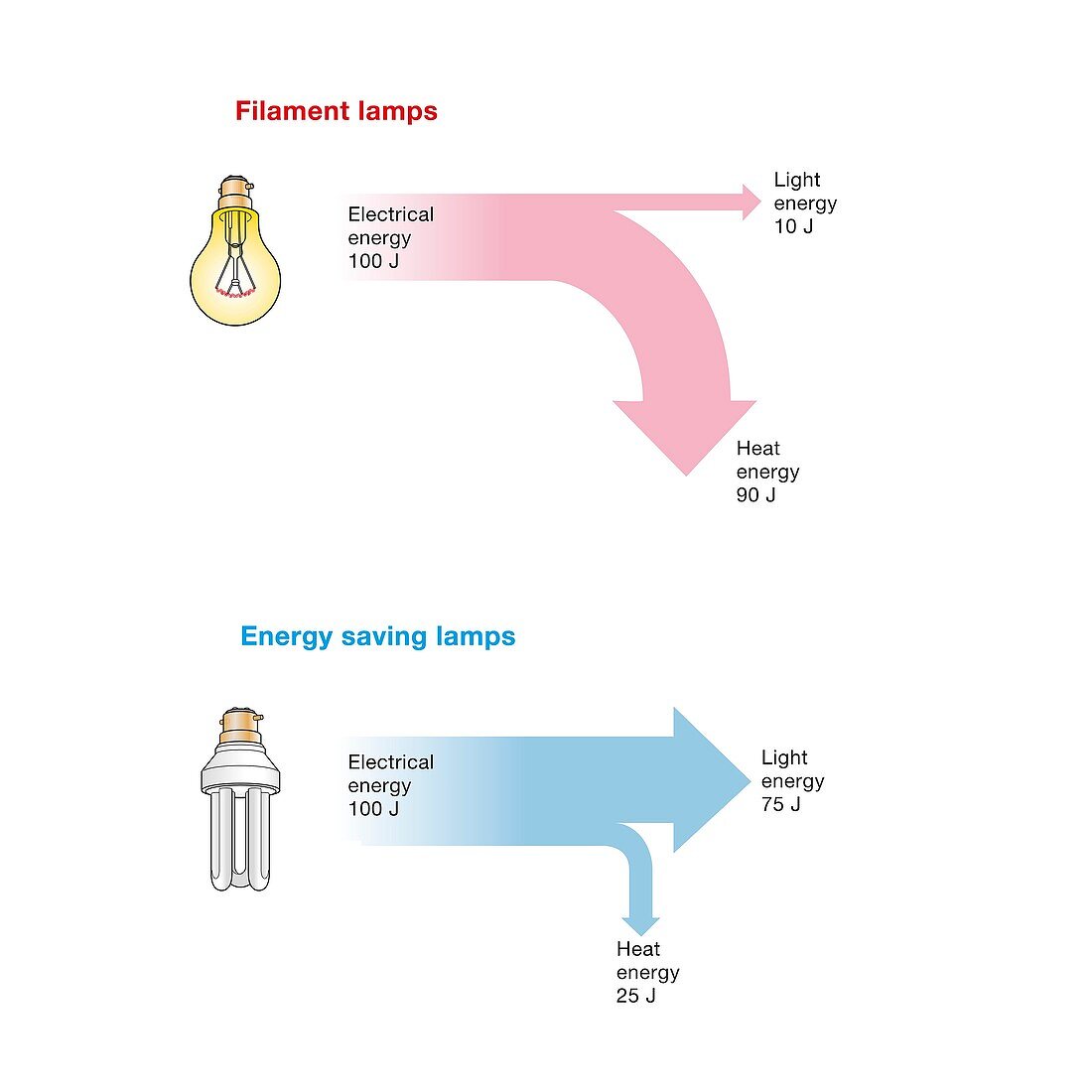 Light bulb efficiencies, Sankey diagrams