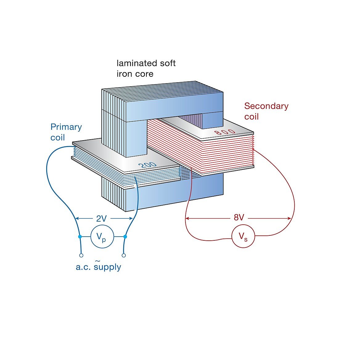 Transformer, illustration