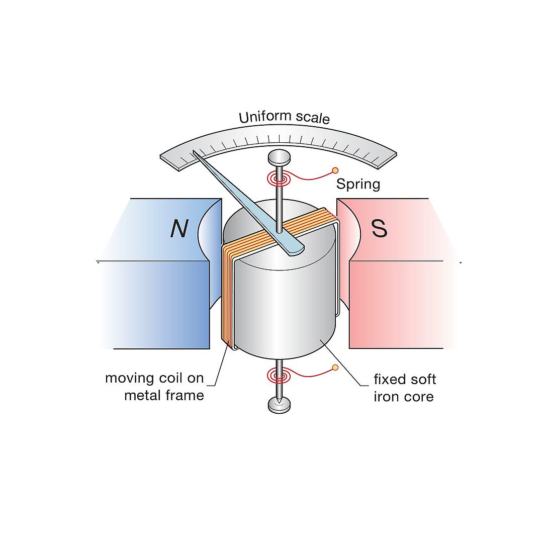 Moving coil ammeter, illustration