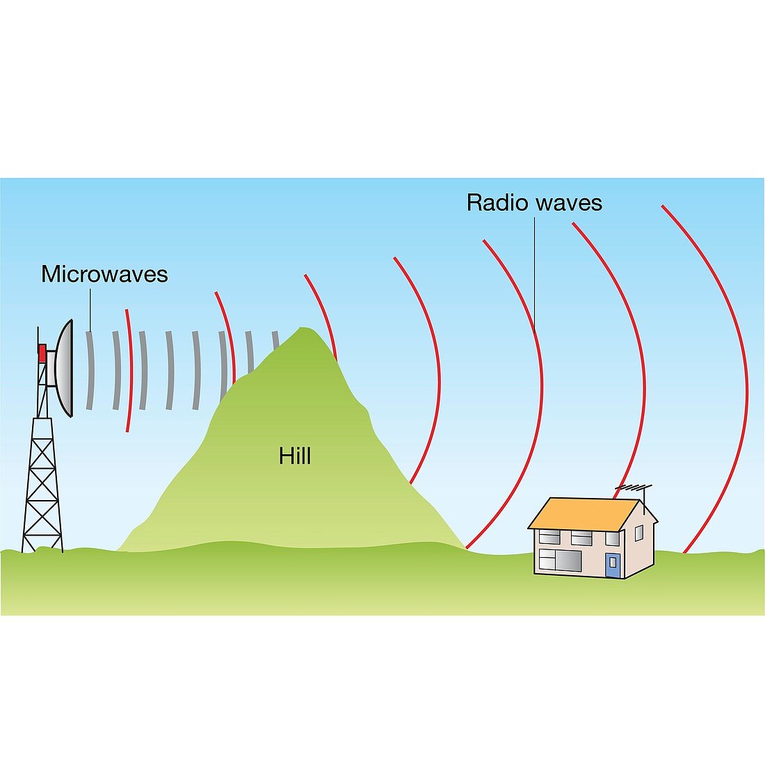 Diffraction of microwaves and radio waves, illustration