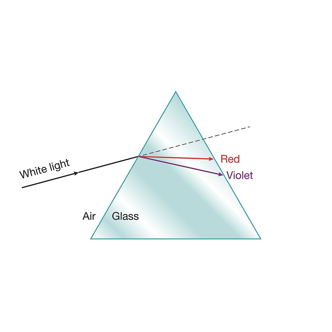 Colour dispersion in a prism, illustration
