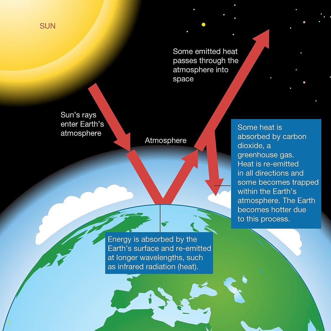 Solar radiation and global warming, illustration