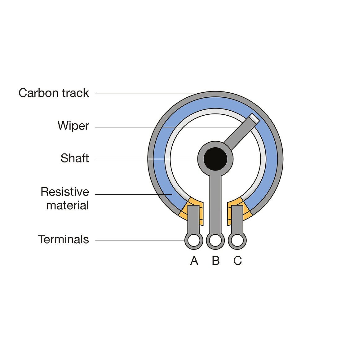 Rotary potentiometer, illustration