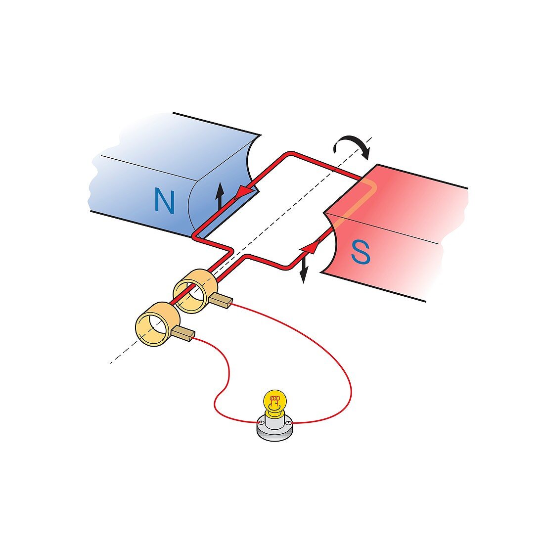 Simple alternating current generator, illustration