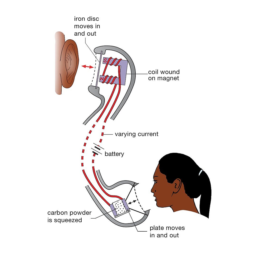 Telephone earpiece and mouthpiece, diagram