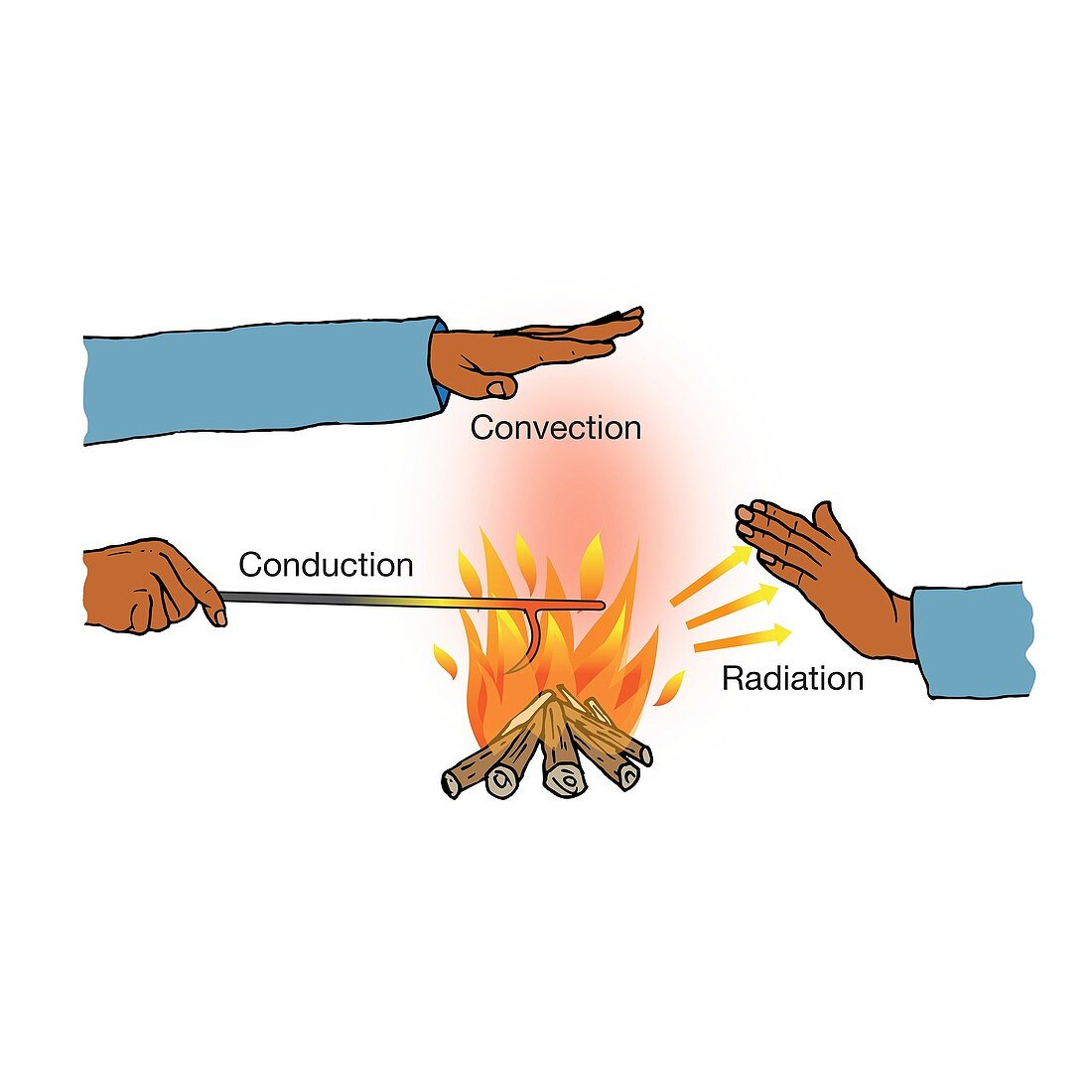 Conduction, convection, radiation, illustration
