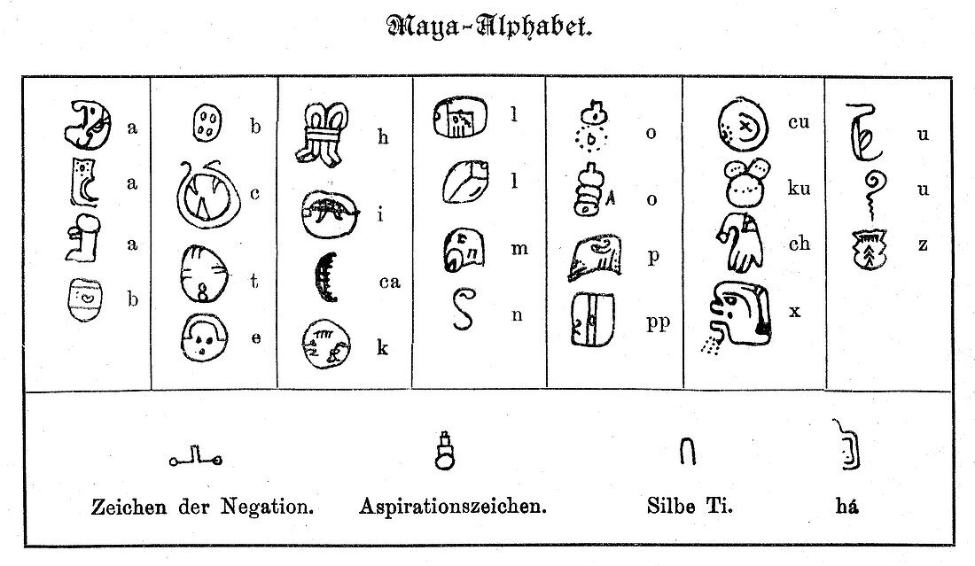 Mayan alphabet, 19th century illustration