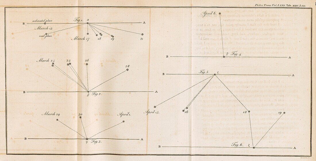 William Herschel's discovery of Uranus, 1781