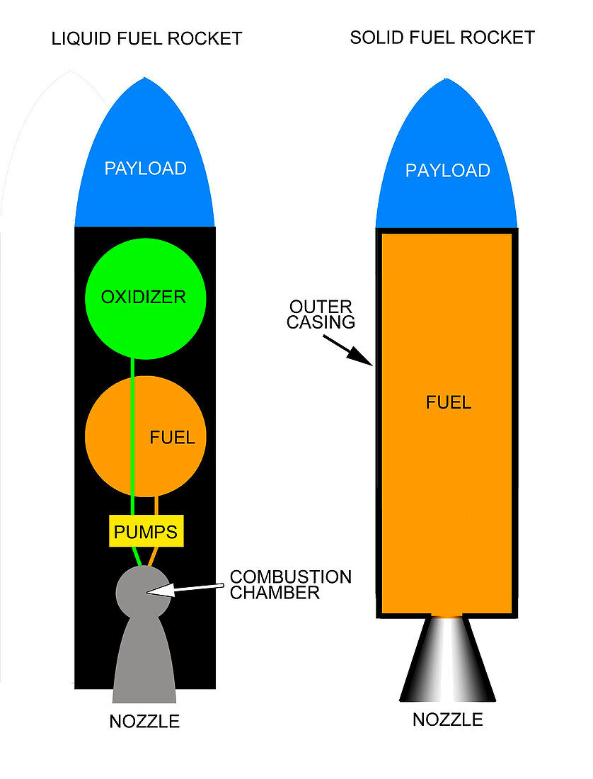 Solid and liquid fuel rockets, illustration