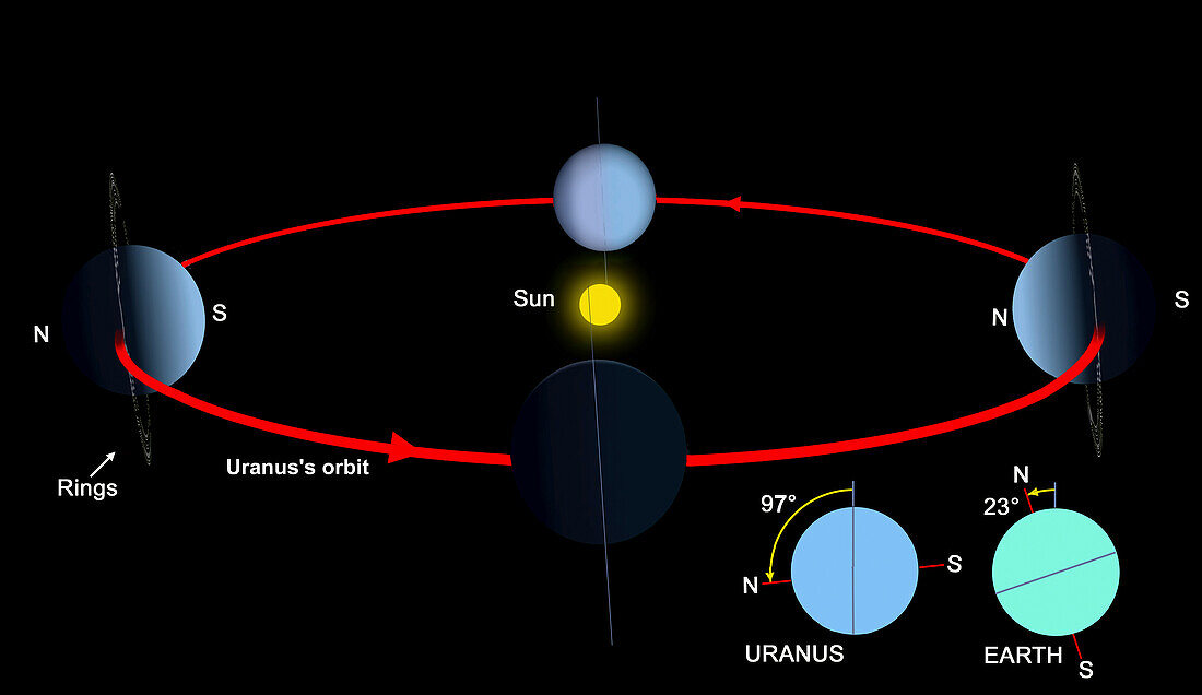 Orbit of Uranus, illustration