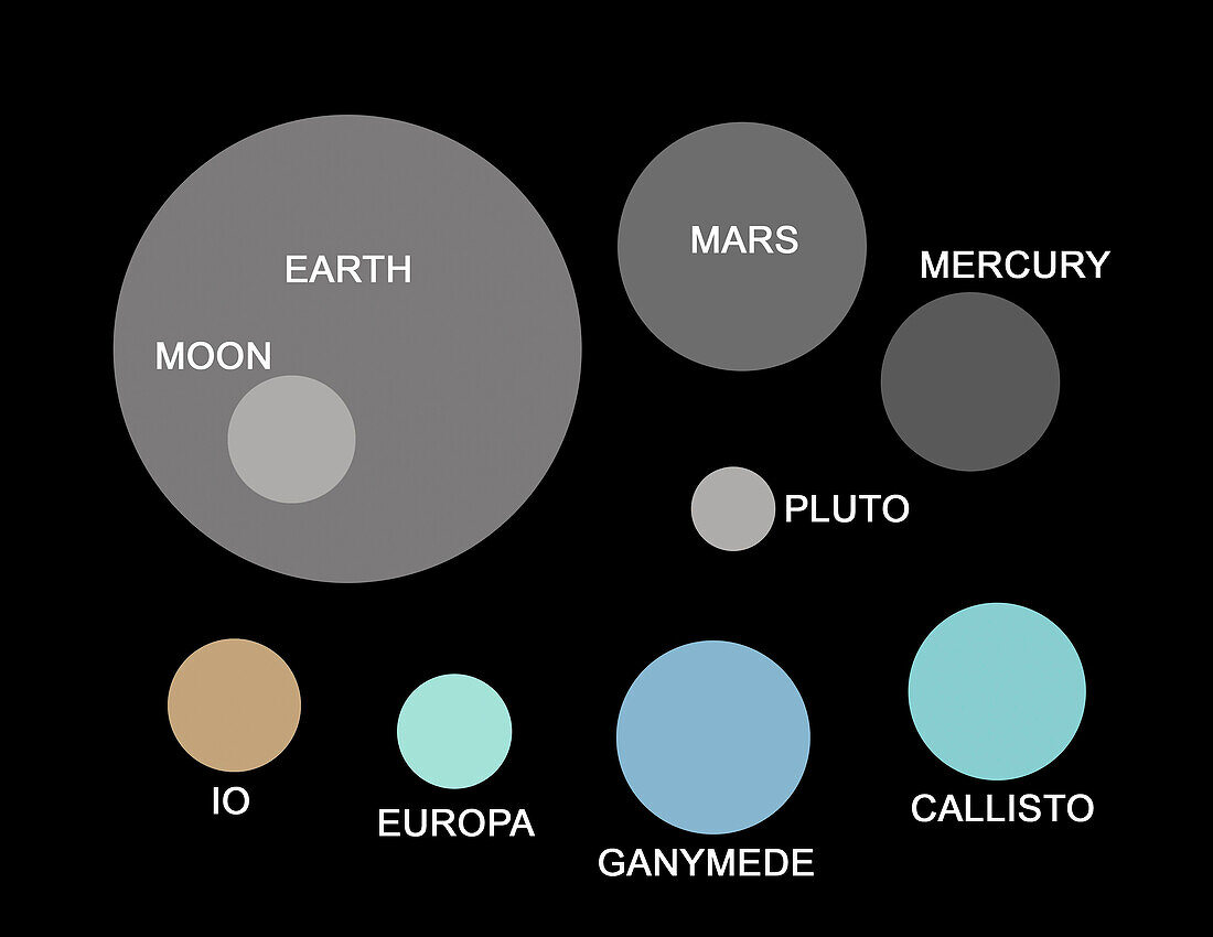 Scale comparison of Jupiter’s moons, illustration
