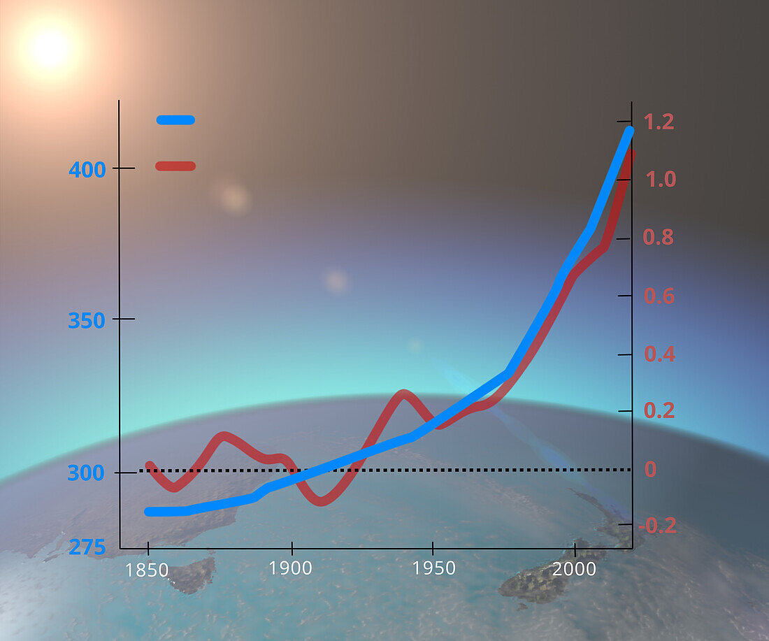 Increasing global temperature and CO2, illustration