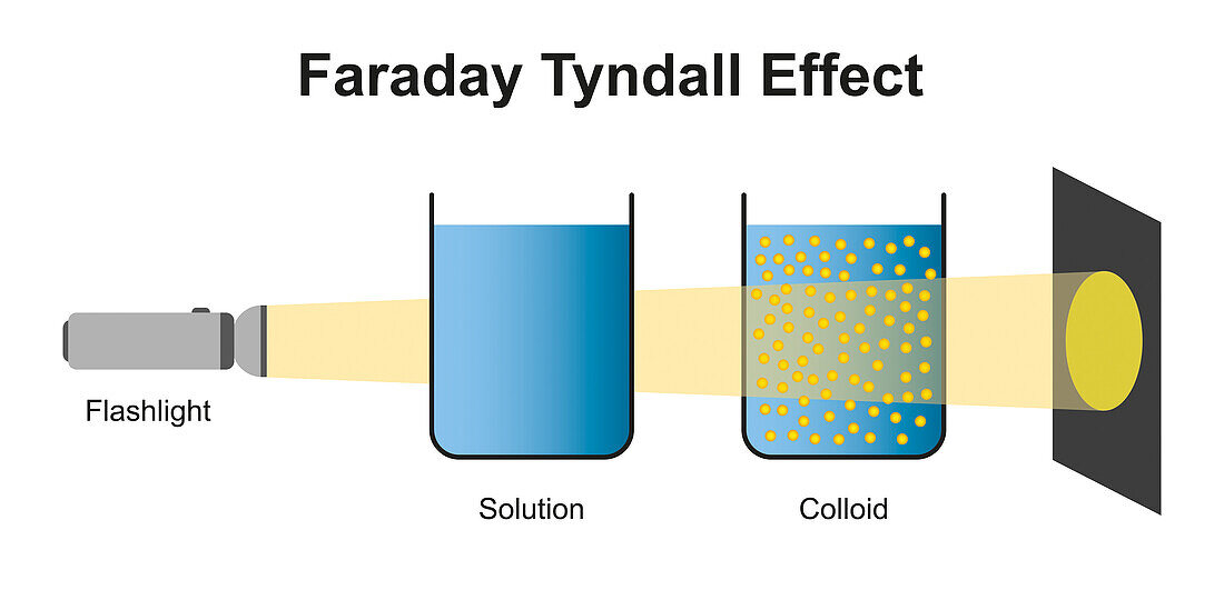Faraday-Tyndall effect, illustration