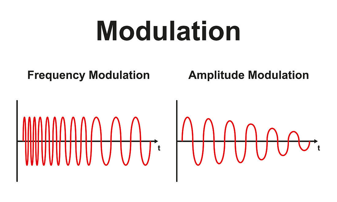 Frequency and amplitude modulation, illustration