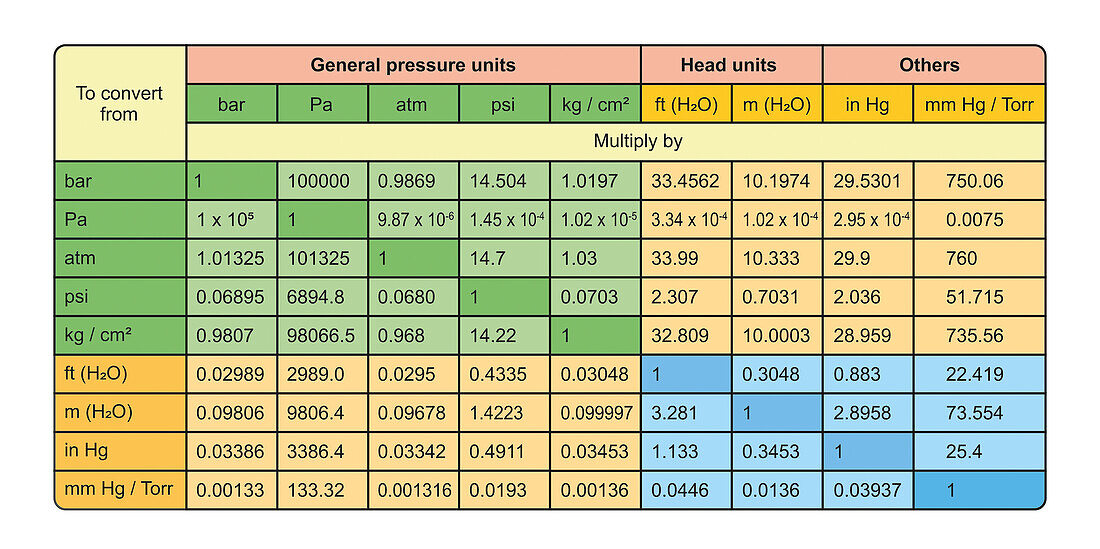 Pressure unit conversion table, illustration
