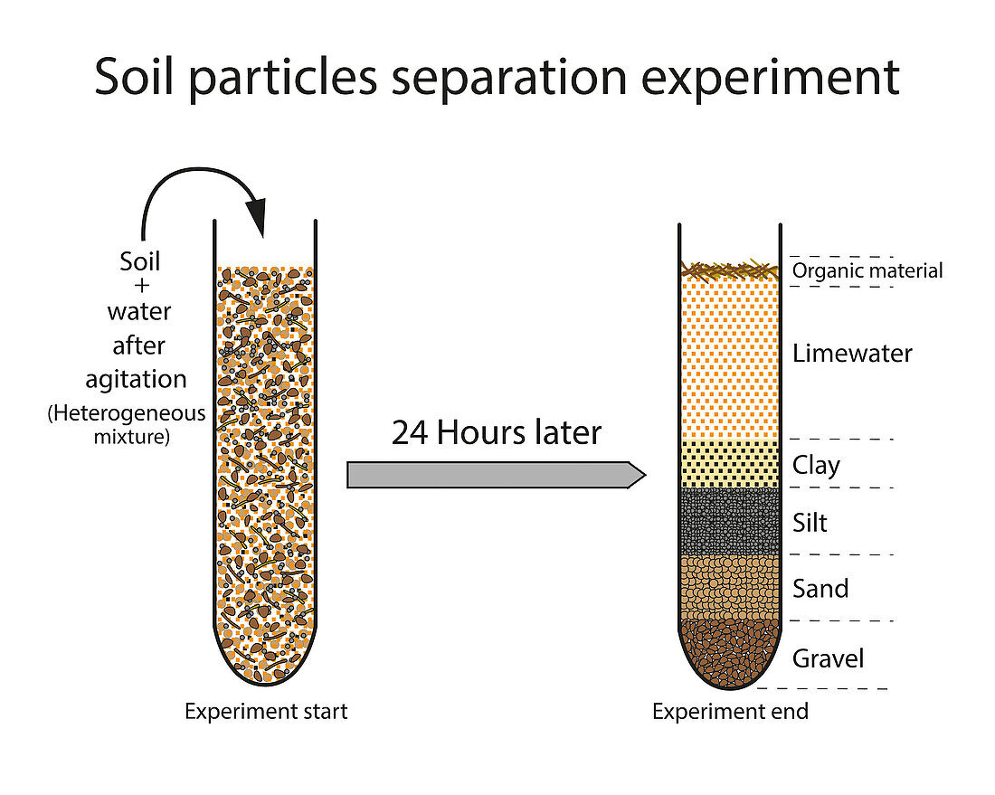 Soil separation experiment, illustration