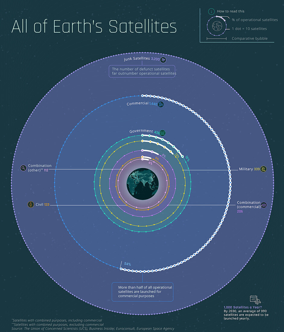 All satellites orbiting the Earth, illustration