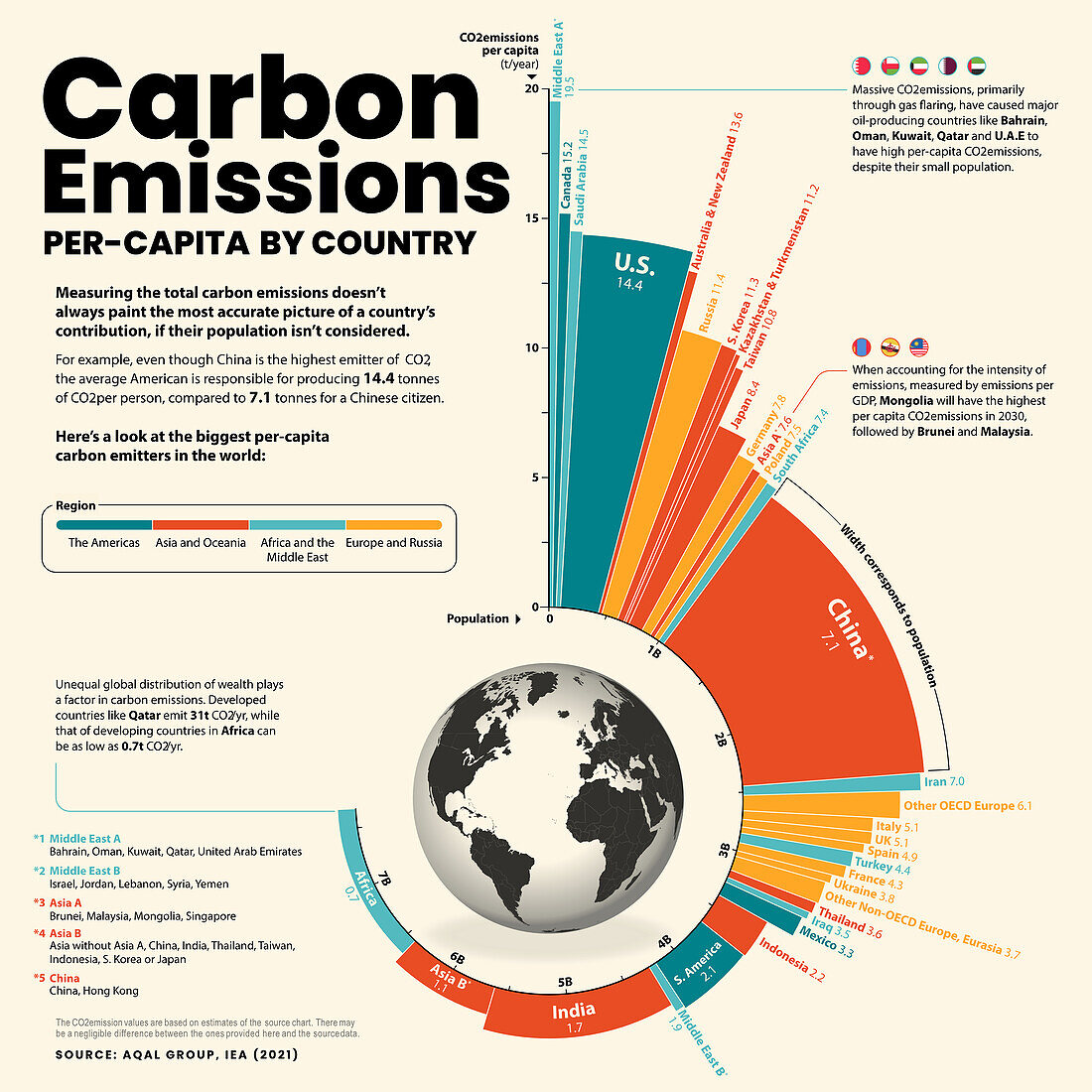 CO2 emissions per-capita, illustration