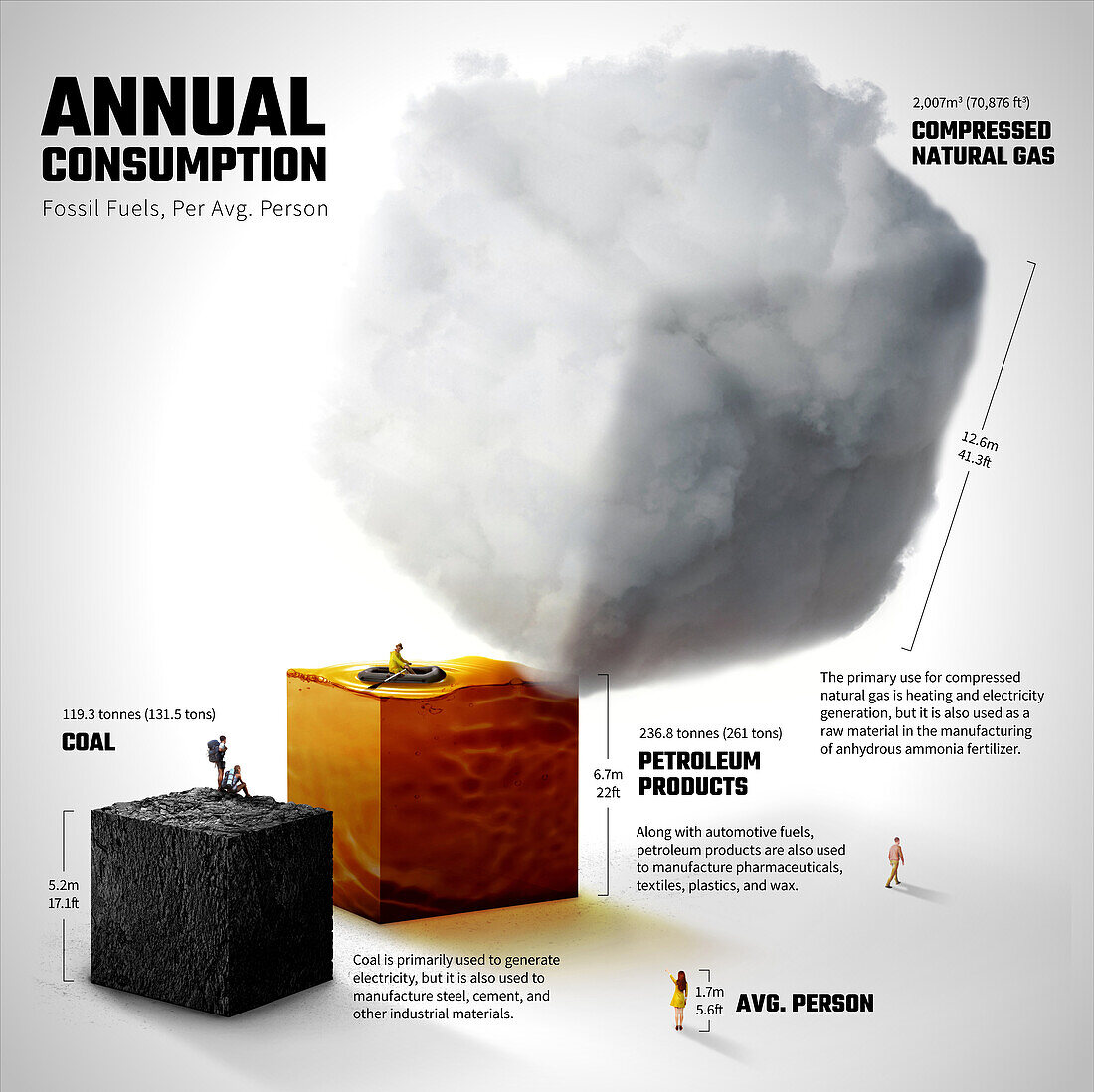 Lifetime fossil fuel consumption per person, illustration