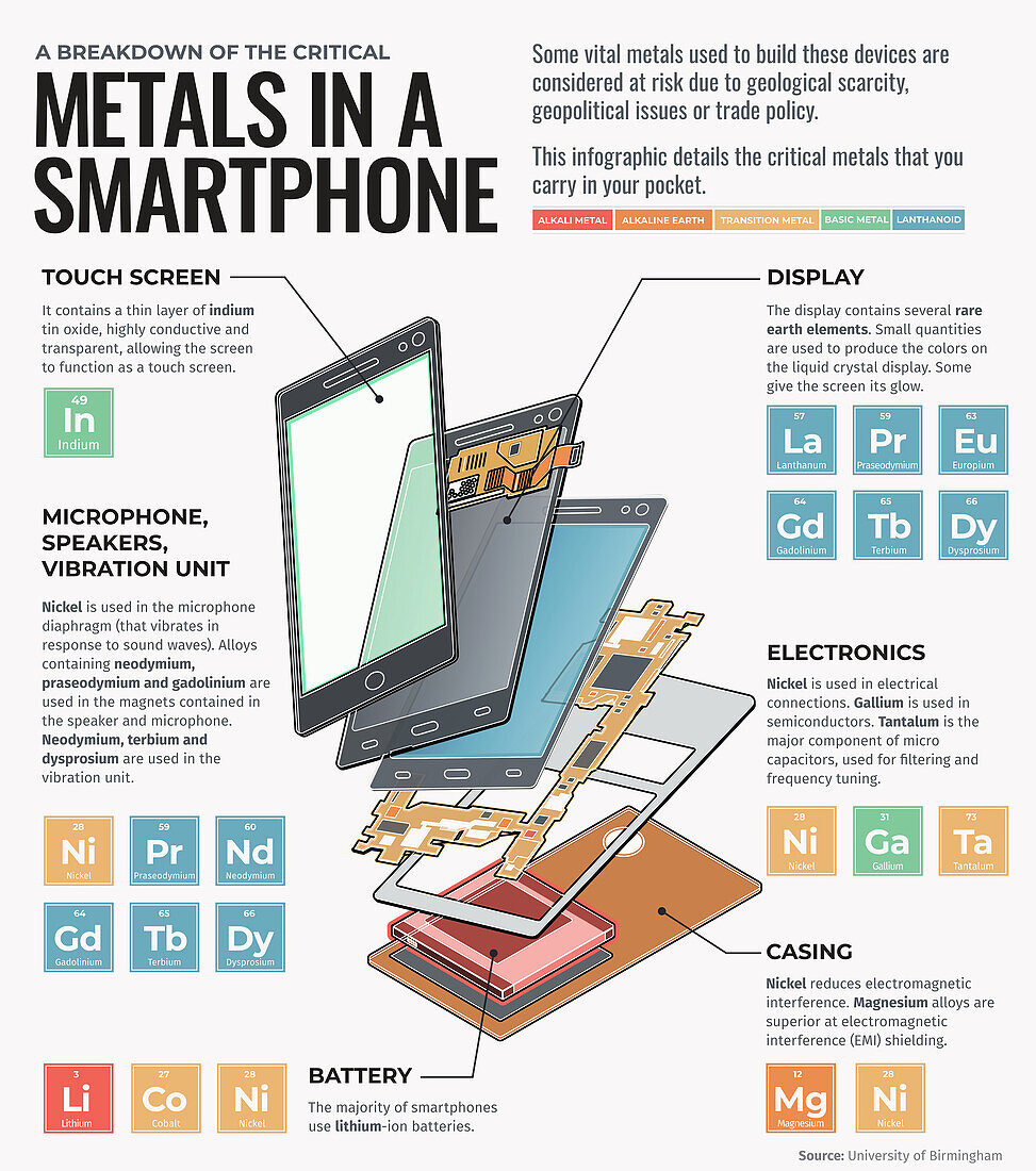 Metals in a smartphone, illustration