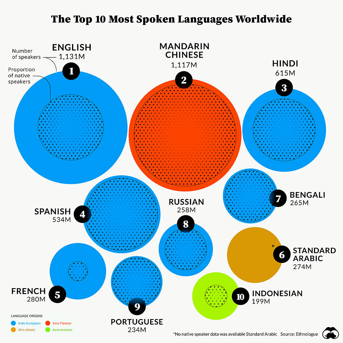 Most spoken languages worldwide, illustration