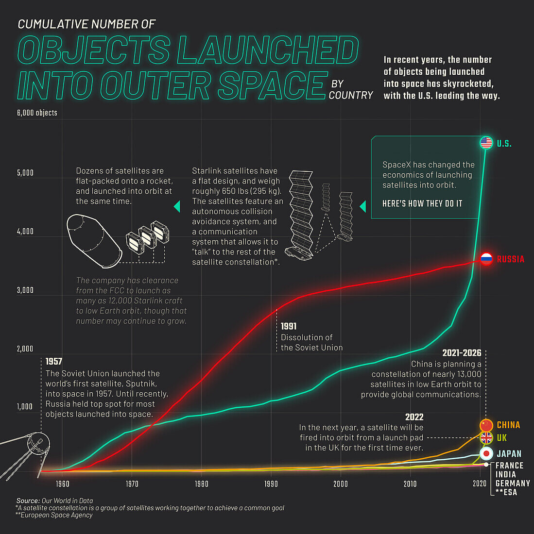 Cumulative number of objects launched into space, graph