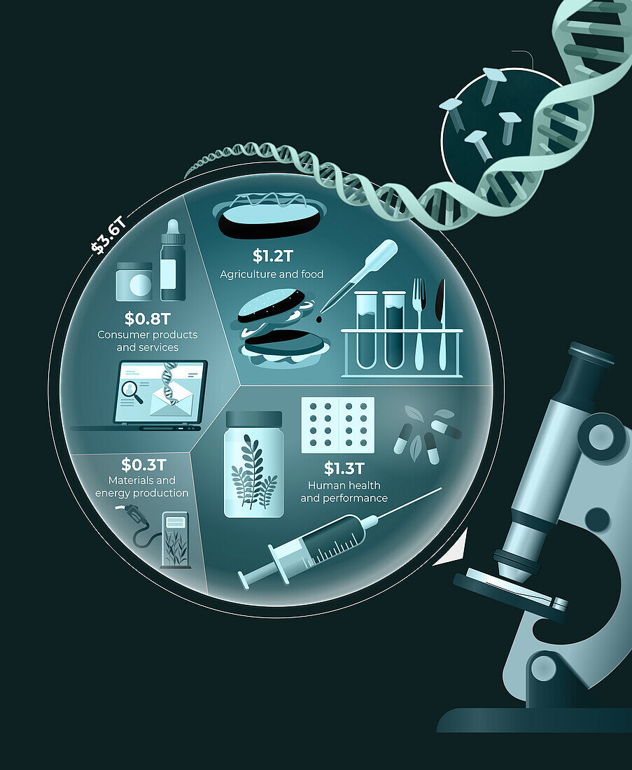 The impact of synthetic biology, illustration
