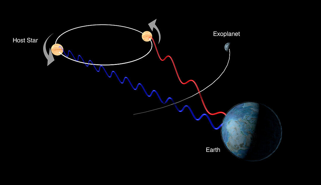 Radial velocity planetary detection method, illustration