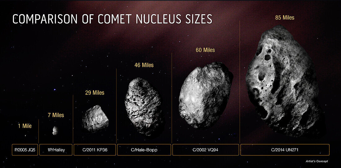 Comparison of comet nucleus sizes, conceptual illustration