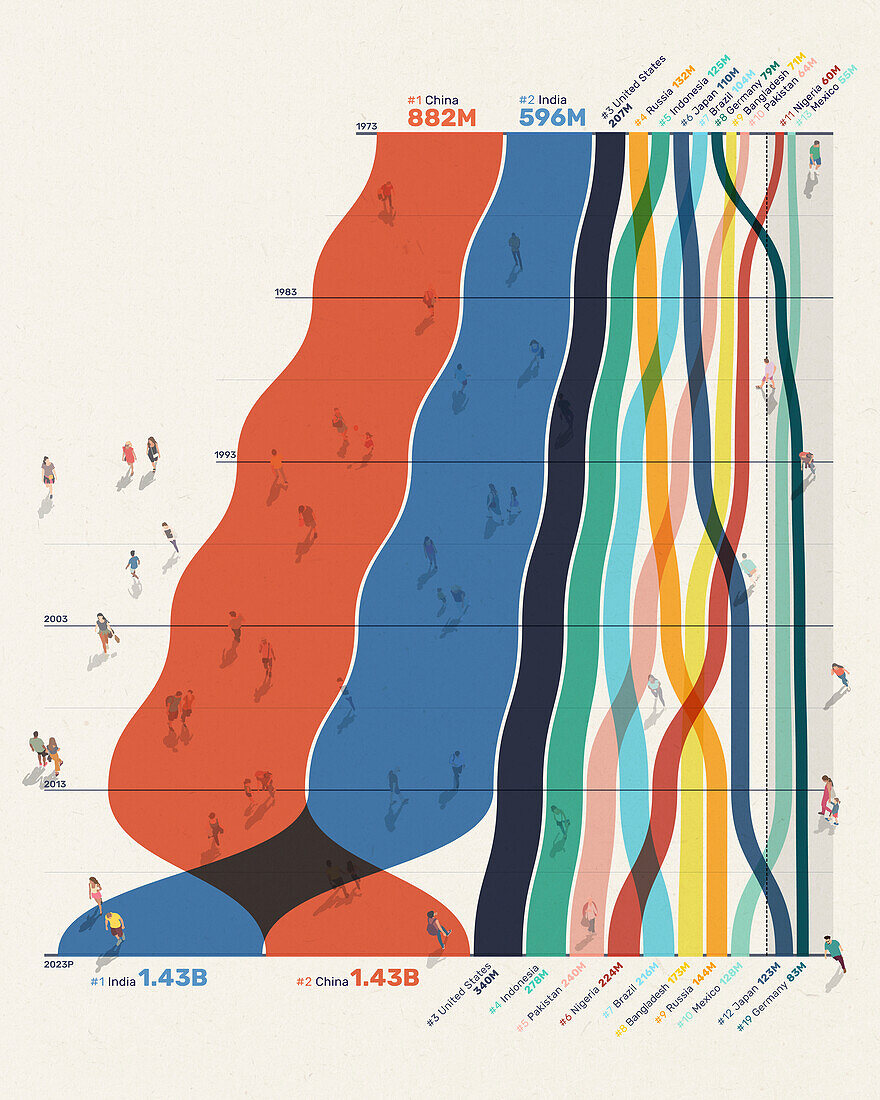 World's most populous countries, illustration